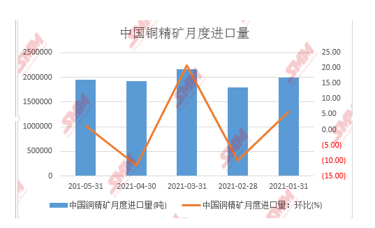 5月銅精礦進(jìn)口量為194.5萬實(shí)物噸 環(huán)比增加1.25%
